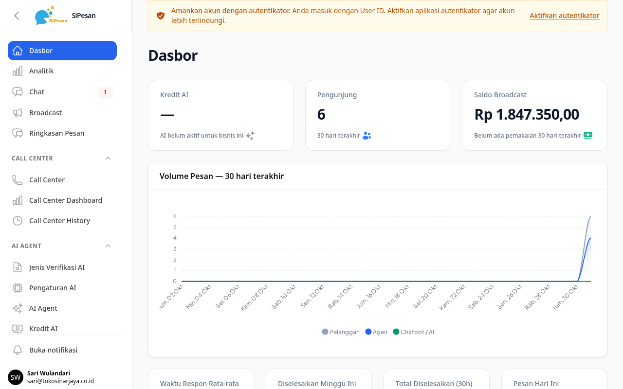 Admin dashboard with the side menu, the AI Credits, Visitors, and Broadcast Balance cards, and the message volume chart